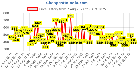 myntra.com The Indian Garage Co Abstract Printed Spread Collar Oversized Casual Shirt the indian garage co Price History Graph from 2 Aug 2024 to 3 Oct 2025