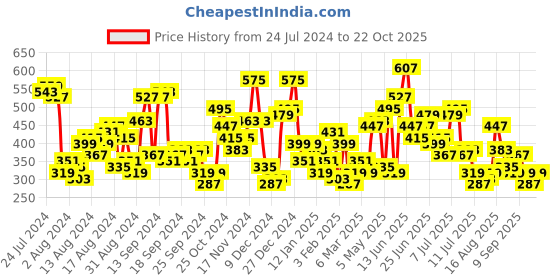 myntra.com The Indian Garage Co Band Collar T-shirt the indian garage co Price History Graph from 24 Jul 2024 to 22 Oct 2025