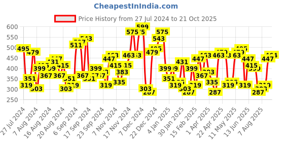 myntra.com The Indian Garage Co Band Collar T-shirt the indian garage co Price History Graph from 27 Jul 2024 to 21 Oct 2025