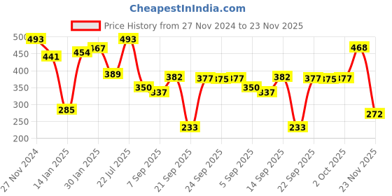 myntra.com The Indian Garage Co Beige Abstract Printed Drop Shoulder Sleeves Oversized T-shirt the indian garage co Price History Graph from 27 Nov 2024 to 23 Nov 2025