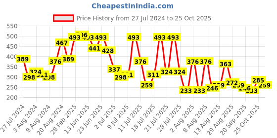 myntra.com The Indian Garage Co Beige Typography Printed Drop Shoulder Sleeves Oversized T-shirt the indian garage co Price History Graph from 27 Jul 2024 to 25 Oct 2025