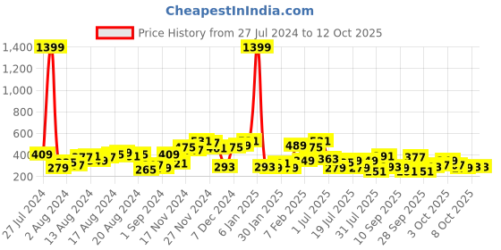 myntra.com The Indian Garage Co Black Abstract Printed Drop Shoulder Sleeves Oversized T-shirt the indian garage co Price History Graph from 27 Jul 2024 to 11 Oct 2025