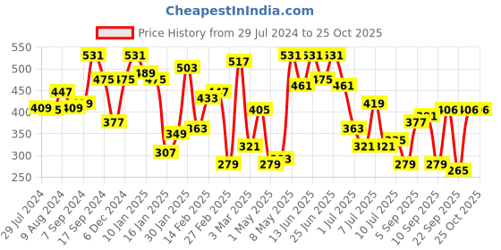myntra.com The Indian Garage Co Black Abstract Printed Drop Shoulder Sleeves Oversized T-shirt the indian garage co Price History Graph from 29 Jul 2024 to 25 Oct 2025