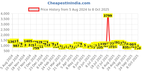myntra.com The Indian Garage Co Black Colourblocked Mock Collar Padded Jacket the indian garage co Price History Graph from 5 Aug 2024 to 8 Oct 2025