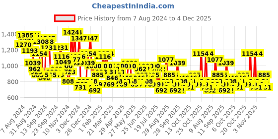 myntra.com The Indian Garage Co Black Lightweight Padded Jacket the indian garage co Price History Graph from 7 Aug 2024 to 4 Dec 2025