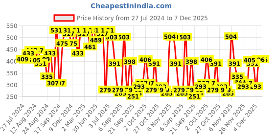 myntra.com The Indian Garage Co Black Tropical Printed Drop Shoulder Sleeves Oversized T-shirt the indian garage co Price History Graph from 27 Jul 2024 to 7 Dec 2025