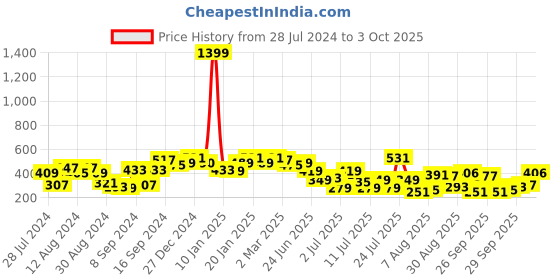 myntra.com The Indian Garage Co Blue Typography Printed Drop Shoulder Sleeves Oversized T-shirt the indian garage co Price History Graph from 28 Jul 2024 to 3 Oct 2025