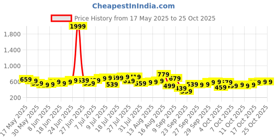 myntra.com the indian garage co The Indian Garage Co. Boxy Fit Looney Tunes Printed Pure Cotton T-shirt the indian garage co Price History Graph from 17 May 2025 to 23 Oct 2025