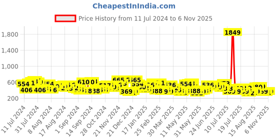 myntra.com the indian garage co The Indian Garage Co. Boxy Knitted Spread Collar Casual Shirt the indian garage co Price History Graph from 11 Jul 2024 to 6 Nov 2025