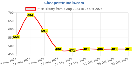 myntra.com the indian garage co The Indian Garage Co. Boxy Spread Collar Knitted Casual Shirt the indian garage co Price History Graph from 5 Aug 2024 to 22 Oct 2025