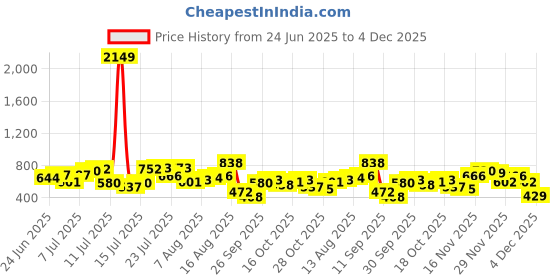 myntra.com The Indian Garage Co Bugs Bunny Printed Drop-Shoulder Sleeves Pure Cotton Boxy T-shirt the indian garage co Price History Graph from 24 Jun 2025 to 4 Dec 2025