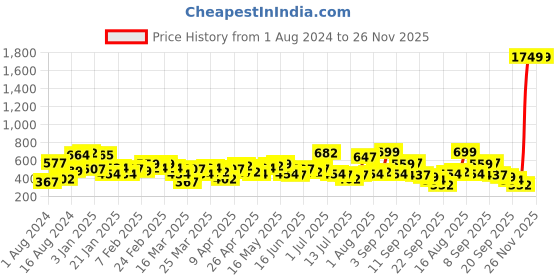 myntra.com The Indian Garage Co Checked Casual Shirt the indian garage co Price History Graph from 1 Aug 2024 to 26 Nov 2025