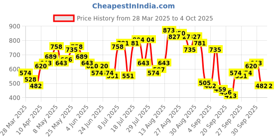 myntra.com The Indian Garage Co Checked Casual Shirt the indian garage co Price History Graph from 28 Mar 2025 to 4 Oct 2025