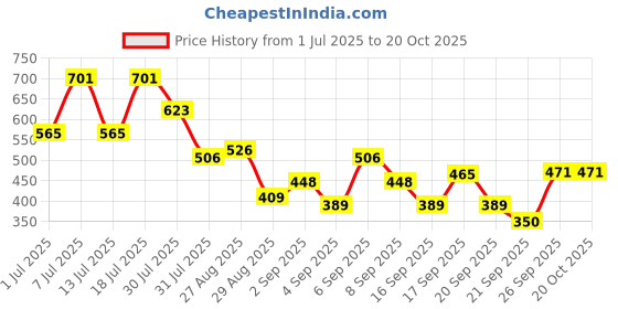 myntra.com The Indian Garage Co Checked Cotton Slim Fit Casual Shirt the indian garage co Price History Graph from 1 Jul 2025 to 20 Oct 2025