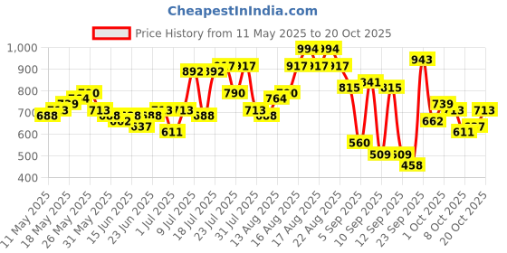 myntra.com The Indian Garage Co Checked Pure Cotton Casual Shirt the indian garage co Price History Graph from 11 May 2025 to 20 Oct 2025