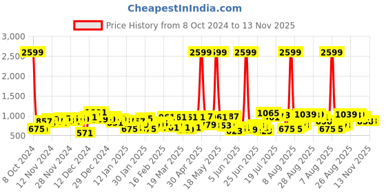 myntra.com The Indian Garage Co Checked Relaxed Trousers the indian garage co Price History Graph from 8 Oct 2024 to 12 Nov 2025
