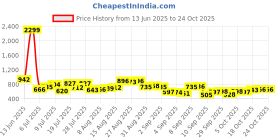 myntra.com the indian garage co The Indian Garage Co. Checked Spread Collar Long Sleeves Relaxed Fit Shirt the indian garage co Price History Graph from 13 Jun 2025 to 20 Oct 2025