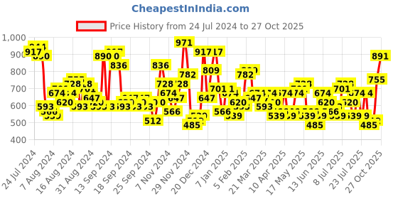 myntra.com The Indian Garage Co Colourblocked Mock Collar Long Sleeves Padded Jacket the indian garage co Price History Graph from 24 Jul 2024 to 27 Oct 2025
