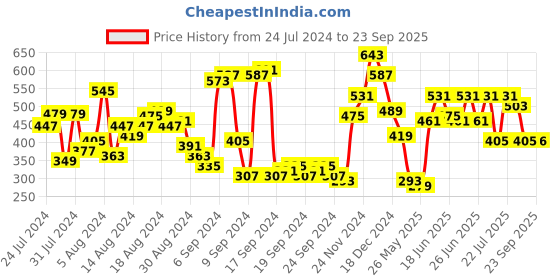 myntra.com The Indian Garage Co Colourblocked Polo Collar T-shirt the indian garage co Price History Graph from 24 Jul 2024 to 23 Sep 2025