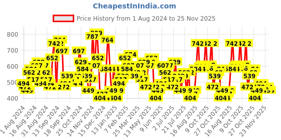 myntra.com The Indian Garage Co Conversational Long Sleeves Printed Pullover the indian garage co Price History Graph from 1 Aug 2024 to 25 Nov 2025