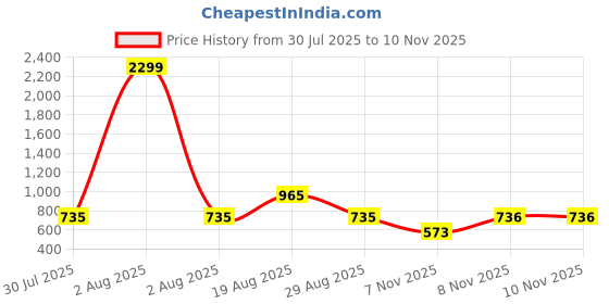 myntra.com The Indian Garage Co Conversational Printed Cuban Collar Casual Shirt the indian garage co Price History Graph from 30 Jul 2025 to 10 Nov 2025