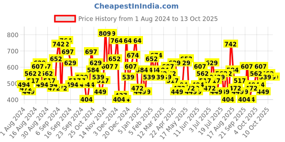myntra.com The Indian Garage Co Conversational Printed Pullover Sweatshirt the indian garage co Price History Graph from 1 Aug 2024 to 13 Oct 2025