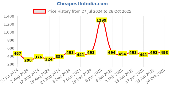 myntra.com The Indian Garage Co Conversational Printed Round Neck Oversized T-shirt the indian garage co Price History Graph from 27 Jul 2024 to 26 Oct 2025