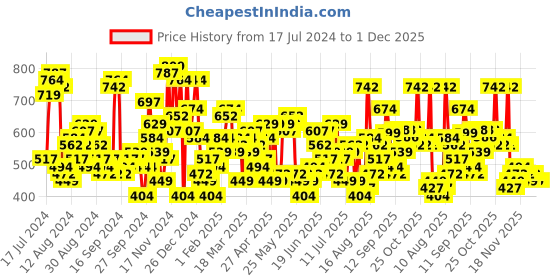 myntra.com The Indian Garage Co Conversational Printed Round Neck Pullover the indian garage co Price History Graph from 17 Jul 2024 to 1 Dec 2025