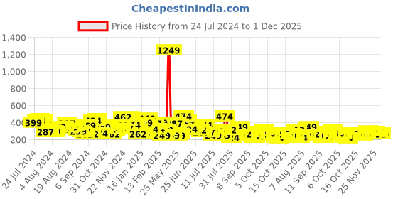 myntra.com The Indian Garage Co Conversational Printed Slim Fit T-shirt the indian garage co Price History Graph from 24 Jul 2024 to 1 Dec 2025