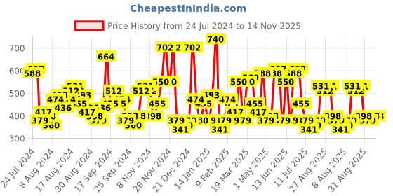 myntra.com The Indian Garage Co Conversational Printed Spread Collar Slim Fit Opaque Casual Shirt the indian garage co Price History Graph from 24 Jul 2024 to 14 Nov 2025