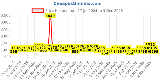 myntra.com The Indian Garage Co Cotton Loose Fit Cargo the indian garage co Price History Graph from 17 Jul 2024 to 3 Dec 2025