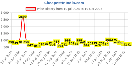 myntra.com The Indian Garage Co Cuban Collar Casual Shirt the indian garage co Price History Graph from 10 Jul 2024 to 18 Oct 2025
