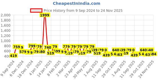 myntra.com The Indian Garage Co Cuban Collar Geometric Printed Casual Shirt the indian garage co Price History Graph from 9 Sep 2024 to 24 Nov 2025