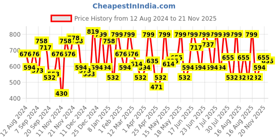myntra.com The Indian Garage Co Cuban Collar Self Design Oversized Casual Shirt the indian garage co Price History Graph from 12 Aug 2024 to 21 Nov 2025