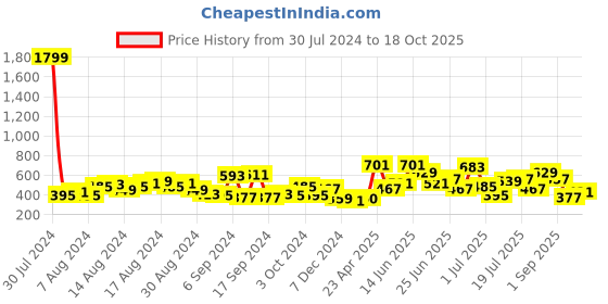 myntra.com the indian garage co The Indian Garage Co. Cuban Collar Slim Fit Casual Shirt the indian garage co Price History Graph from 30 Jul 2024 to 18 Oct 2025