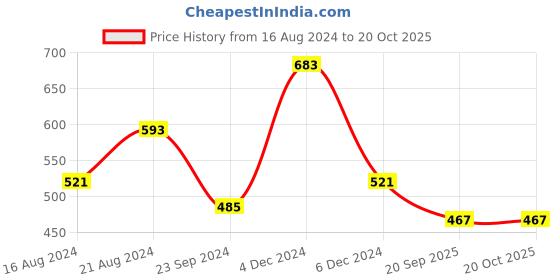 myntra.com the indian garage co The Indian Garage Co. Cuban Collar Slim Fit Casual Shirt the indian garage co Price History Graph from 16 Aug 2024 to 20 Oct 2025