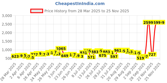 myntra.com The Indian Garage Co Cutaway Collar Casual Shirt the indian garage co Price History Graph from 28 Mar 2025 to 25 Nov 2025