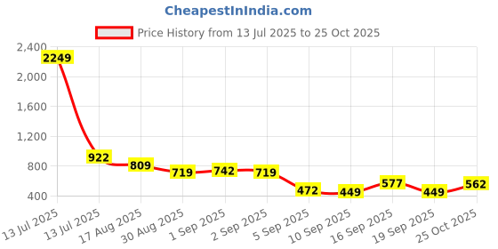 myntra.com The Indian Garage Co Cutaway Collar Relaxed Fit Casual Shirt the indian garage co Price History Graph from 13 Jul 2025 to 25 Oct 2025
