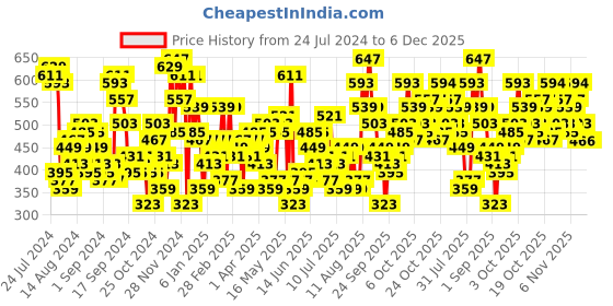 myntra.com The Indian Garage Co Drop Shoulder Sleeves Pullover the indian garage co Price History Graph from 24 Jul 2024 to 5 Dec 2025