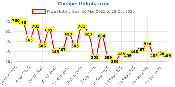 myntra.com The Indian Garage Co Ethnic Motifs Printed Casual Shirt the indian garage co Price History Graph from 26 Mar 2025 to 29 Oct 2025