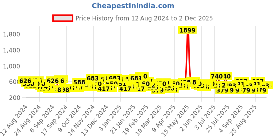myntra.com The Indian Garage Co Ethnic Motifs Printed Cuban Collar Pure Cotton Oversized Casual Shirt the indian garage co Price History Graph from 12 Aug 2024 to 2 Dec 2025