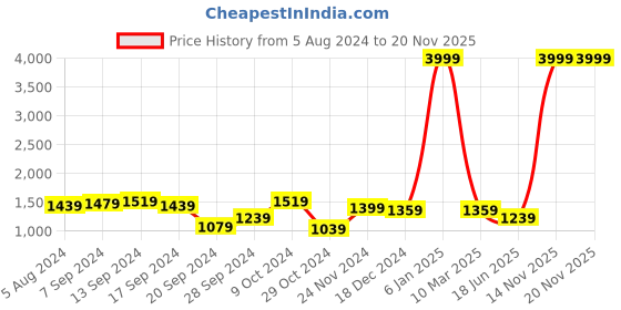 myntra.com The Indian Garage Co Ethnic Motifs Printed Lightweight Bomber Jacket the indian garage co Price History Graph from 5 Aug 2024 to 19 Nov 2025