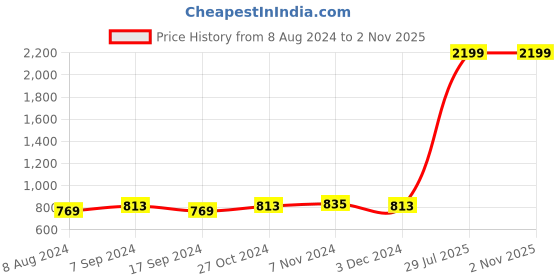 myntra.com The Indian Garage Co Ethnic Motifs Woven Design Mandarin Collar Nehru Jacket the indian garage co Price History Graph from 8 Aug 2024 to 30 Oct 2025