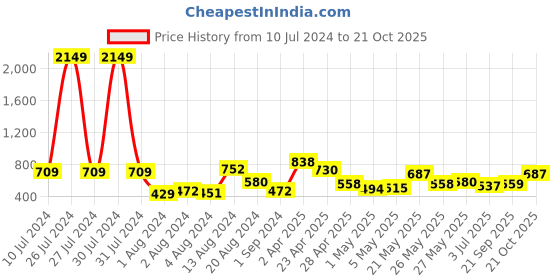 myntra.com The Indian Garage Co Faded Spread Collar Long Sleeves Casual Shirt the indian garage co Price History Graph from 10 Jul 2024 to 21 Oct 2025