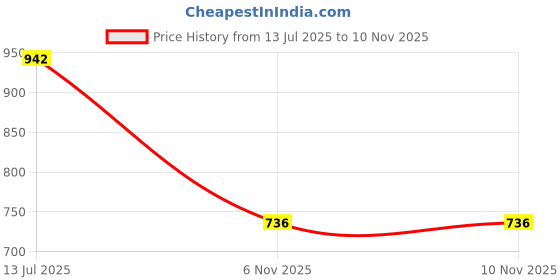 myntra.com The Indian Garage Co Geometric Printed Casual Shirt the indian garage co Price History Graph from 13 Jul 2025 to 9 Nov 2025