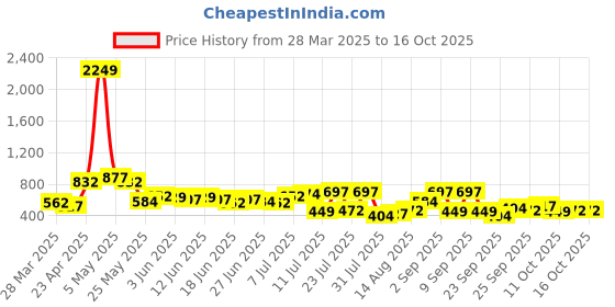 myntra.com The Indian Garage Co Geometric Printed Drop-Shoulder Sleeves Relaxed Fit Casual Shirt the indian garage co Price History Graph from 28 Mar 2025 to 16 Oct 2025