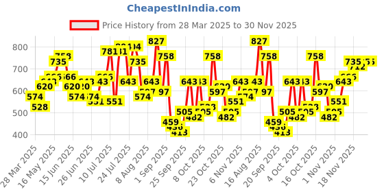 myntra.com The Indian Garage Co Geometric Printed Drop-Shoulder Sleeves Relaxed Fit Casual Shirt the indian garage co Price History Graph from 28 Mar 2025 to 30 Nov 2025