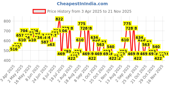 myntra.com The Indian Garage Co Geometric Printed Drop-Shoulder Sleeves Relaxed Fit Casual Shirt the indian garage co Price History Graph from 3 Apr 2025 to 20 Nov 2025