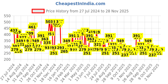 myntra.com The Indian Garage Co Geometric Printed Round Neck T-shirt the indian garage co Price History Graph from 27 Jul 2024 to 28 Nov 2025