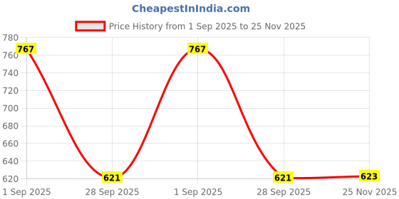 myntra.com The Indian Garage Co Geometric Printed Slim Fit Casual Shirt the indian garage co Price History Graph from 1 Sep 2025 to 25 Nov 2025